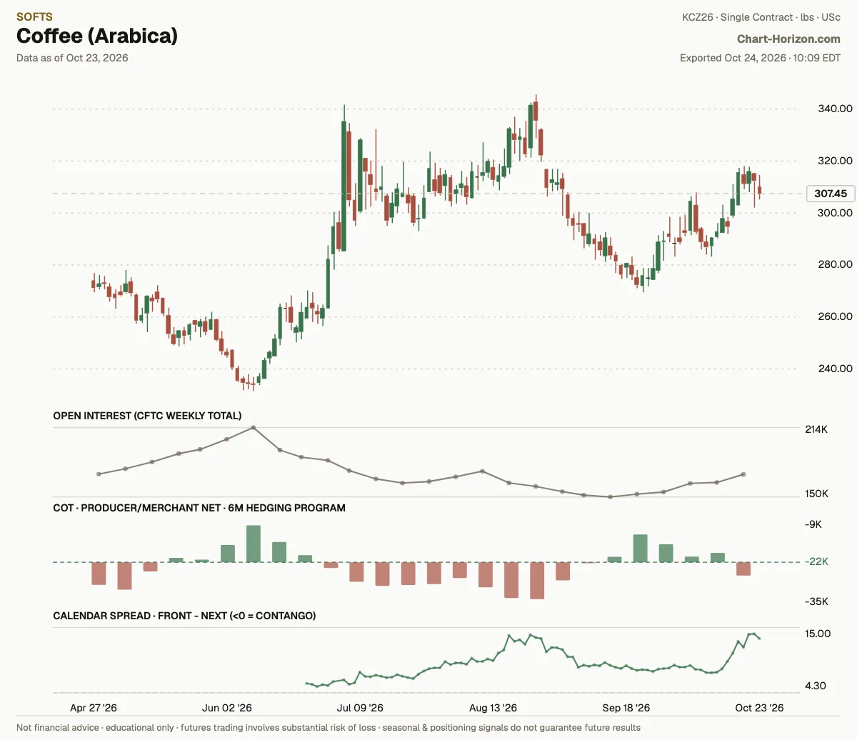Coffee (Arabica): the six-month hedging program, commercials net