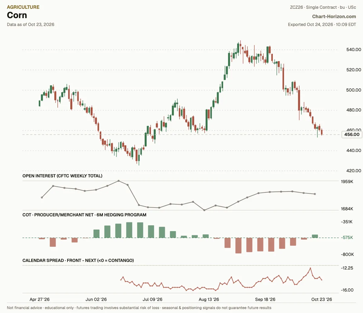 Corn: the six-month hedging program, commercials net