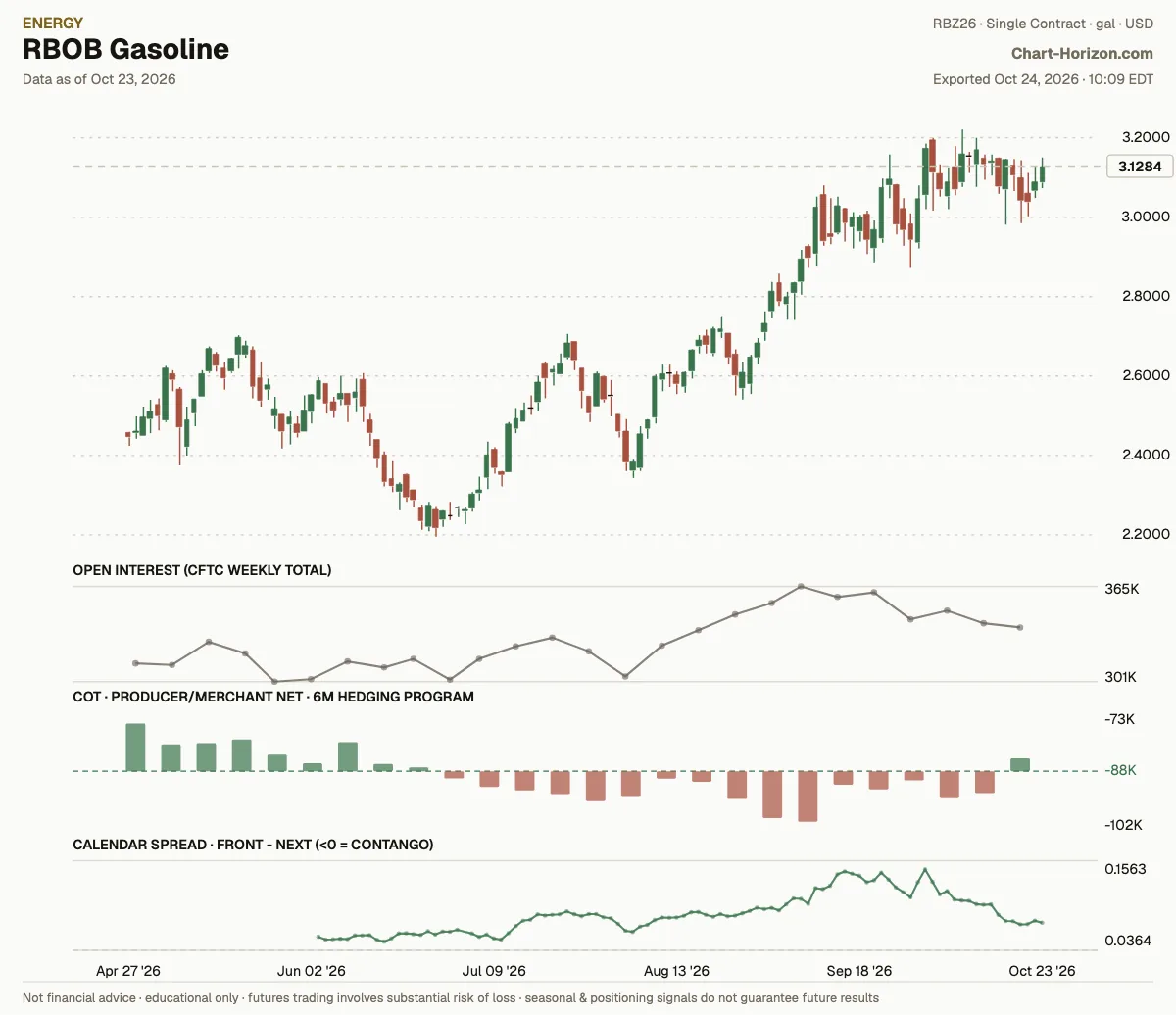 RBOB Gasoline: the six-month hedging program, commercials net