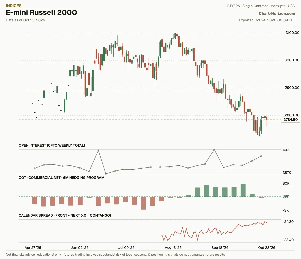 E-mini Russell 2000: the six-month hedging program, commercials net