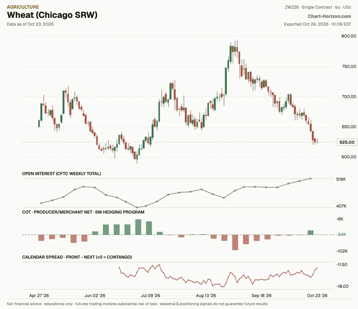 Wheat (Chicago SRW): the six-month hedging program, commercials net