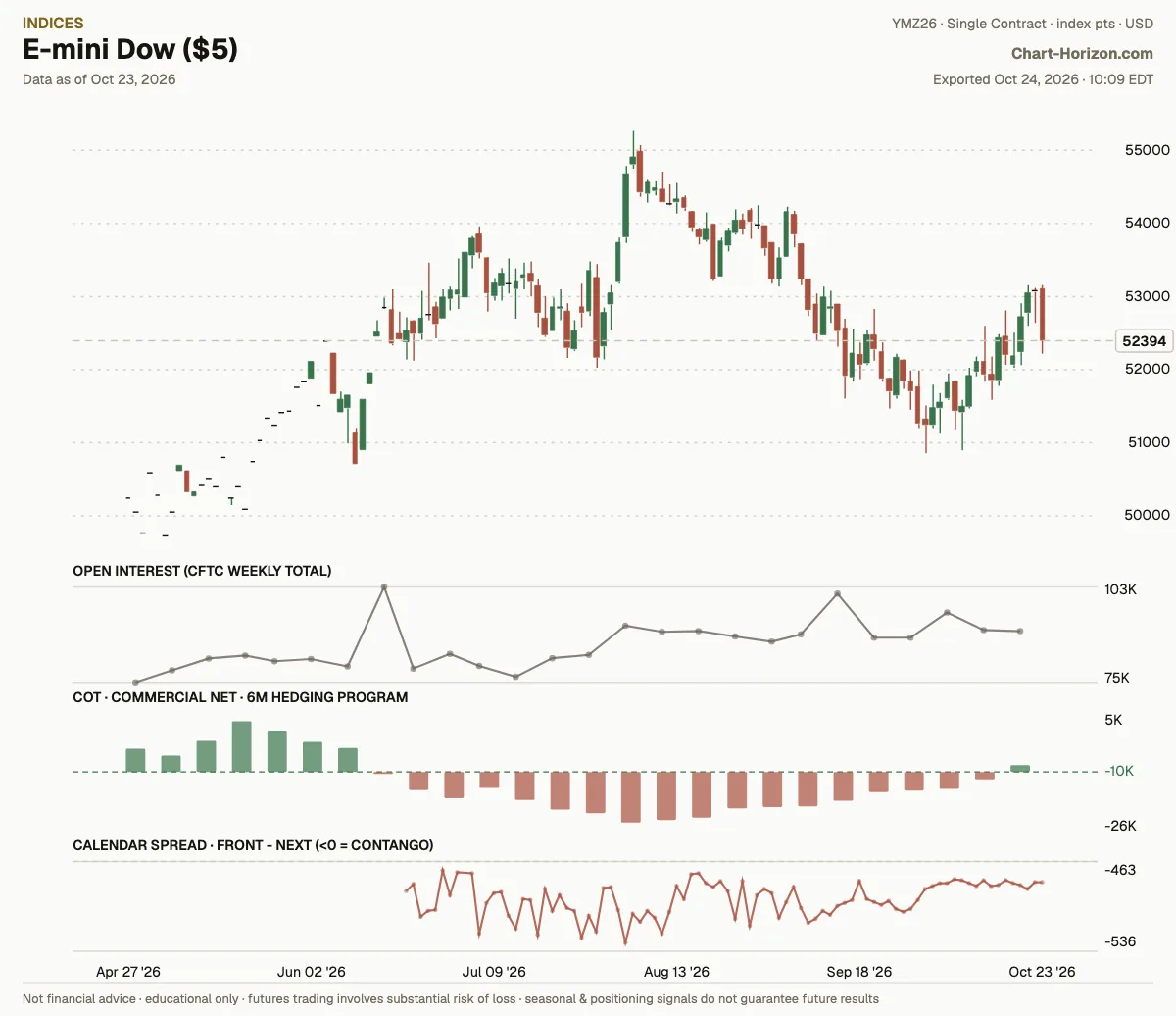 E-mini Dow ($5): the six-month hedging program, commercials net