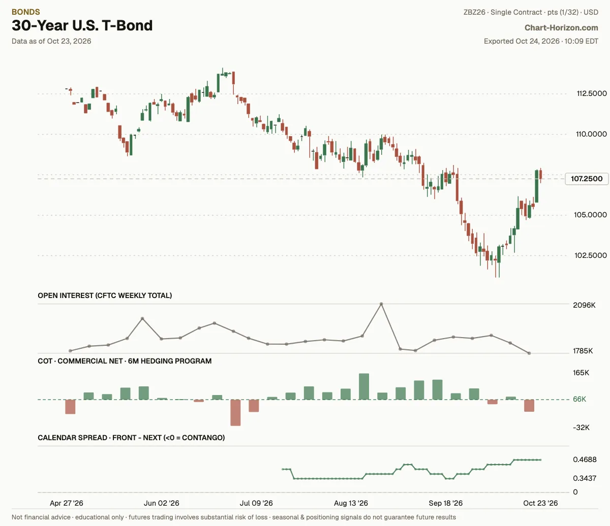 30-Year U.S. T-Bond: the six-month hedging program, commercials net