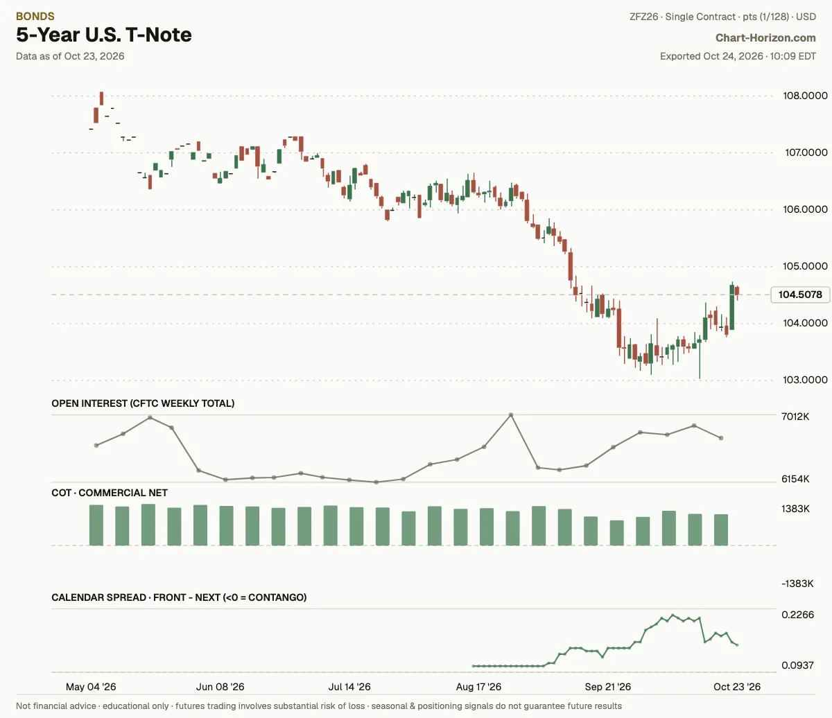 5-Year U.S. T-Note: commercials net positioning