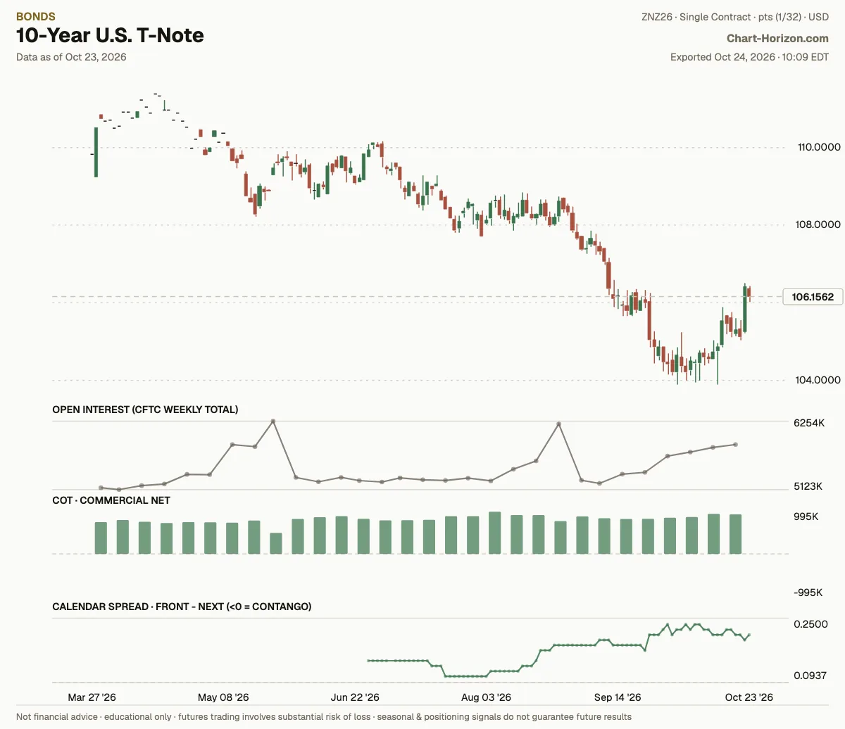 10-Year U.S. T-Note: commercials net positioning